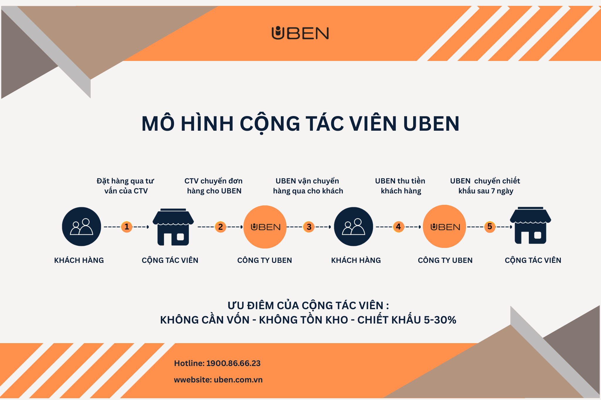 CƠ HỘI TRỞ THÀNH CỘNG TÁC VIÊN UBEN – KIẾM THU NHẬP LINH HOẠT, KHÔNG CẦN VỐN